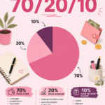 Femme vérifiant ses finances avec un budget 70/20/10 sur son ordinateur.