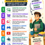 Un étudiant consultant un ordinateur pour trouver des idées de revenus passifs.