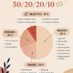 Femme manipulant des outils de budget avec des graphiques liés à la règle 50/20/20/10.