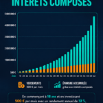 Affiche éducative sur l'intérêt composé, idéale pour la décoration de bureaux et d'espaces d'apprentissage.