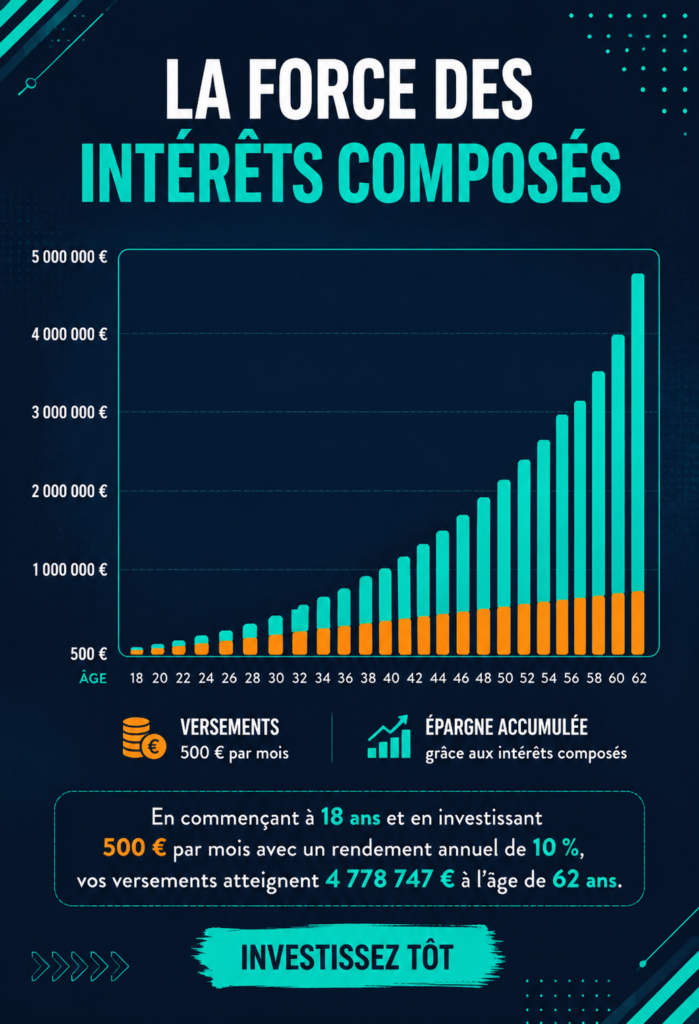 Affiche éducative sur l'intérêt composé, idéale pour la décoration de bureaux et d'espaces d'apprentissage.