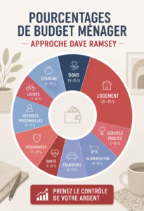 Illustration montrant un budget familial réussi inspiré par Dave Ramsey