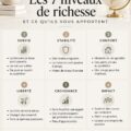 Graphique illustrant les niveaux de richesse dans la gestion du patrimoine.
